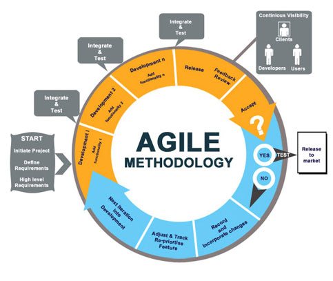 Agile