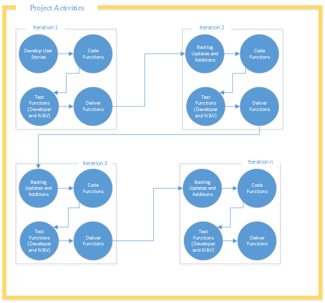 Agile Operations Diagram