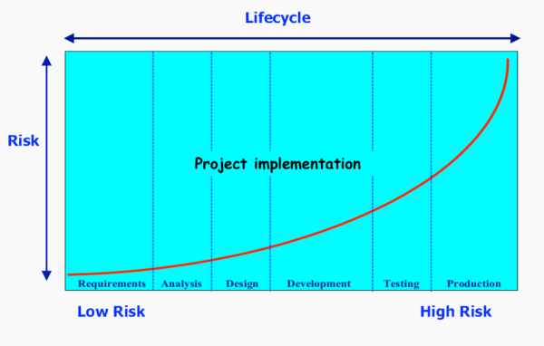 Principles & Advantages of Agile Requirements Development - Agilest®